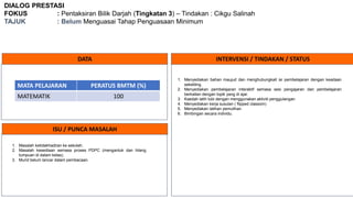 DIALOG PRESTASI
FOKUS : Pentaksiran Bilik Darjah (Tingkatan 3) – Tindakan : Cikgu Salinah
TAJUK : Belum Menguasai Tahap Penguasaan Minimum
DATA INTERVENSI / TINDAKAN / STATUS
ISU / PUNCA MASALAH
MATA PELAJARAN PERATUS BMTM (%)
MATEMATIK 100
1. Masalah ketidakhadiran ke sekolah.
2. Masalah kesediaan semasa proses PDPC (mengantuk dan hilang
tumpuan di dalam kelas).
3. Murid belum lancar dalam pembacaan.
1. Menyediakan bahan maujud dan menghubungkait isi pembelajaran dengan keadaan
sekeliling.
2. Menyediakan pembelajaran interaktif semasa sesi pengajaran dan pembelajaran
berkaitan dengan topik yang di ajar.
3. Kaedah latih tubi dengan menggunakan aktiviti penggulangan
4. Menyediakan kerja susulan ( flipped classom)
5. Menyediakan latihan pemulihan.
6. Bimbingan secara individu.
 