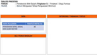 DIALOG PRESTASI
FOKUS : Pentaksiran Bilik Darjah (Tingkatan 3) – Tindakan : Cikgu Famiza
TAJUK : Belum Menguasai Tahap Penguasaan Minimum
DATA INTERVENSI / TINDAKAN / STATUS
ISU / PUNCA MASALAH
MATA PELAJARAN PERATUS BMTM (%)
PENDIDIKAN SAINS, SOSIAL
DAN ALAM SEKITAR
80
 