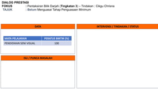 DIALOG PRESTASI
FOKUS : Pentaksiran Bilik Darjah (Tingkatan 3) – Tindakan : Cikgu Chrisna
TAJUK : Belum Menguasai Tahap Penguasaan Minimum
DATA INTERVENSI / TINDAKAN / STATUS
ISU / PUNCA MASALAH
MATA PELAJARAN PERATUS BMTM (%)
PENDIDIKAN SENI VISUAL 100
 
