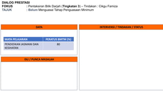 DIALOG PRESTASI
FOKUS : Pentaksiran Bilik Darjah (Tingkatan 3) – Tindakan : Cikgu Famiza
TAJUK : Belum Menguasai Tahap Penguasaan Minimum
DATA INTERVENSI / TINDAKAN / STATUS
ISU / PUNCA MASALAH
MATA PELAJARAN PERATUS BMTM (%)
PENDIDIKAN JASMANI DAN
KESIHATAN
80
 
