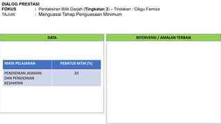 DIALOG PRESTASI
FOKUS : Pentaksiran Bilik Darjah (Tingkatan 3) – Tindakan : Cikgu Famiza
TAJUK : Menguasai Tahap Penguasaan Minimum
DATA INTERVENSI / AMALAN TERBAIK
MATA PELAJARAN PERATUS MTM (%)
PENDIDIKAN JASMANI
DAN PENDIDIKAN
KESIHATAN
20
 