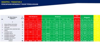 Bil.
Bil. Mata Pelajaran
Tingkatan 4
Bil.
Murid
Tidak Menguasai Menguasai
Tidak
Menguasai Menguasai
Tidak
Ditaksir
(Learning
Loss)
TP 1 TP 2 TP 3 TP 4 TP 5 TP 6 TP1 - TP2 TP3 - TP4 TP5 - TP6
7 14 Bil. Peratus Bil. Peratus Bil. Peratus Bil. Peratus Bil. Peratus Bil. Peratus Bil. Peratus Bil. Peratus Bil. PeratusBil. Peratus
1 Bahasa Melayu Komunikasi 14 10 71.43 4 28.57 0.00 0.00 0.00 14 100 0 0.00 0 0.00 0.00
2 English for Communication 14 1 7.14 10 71.43 0.00 0.00 0.00 11 78.57 3 21.43 0 0.00 0.00
3 Matematik 14 3 27.27 5 45.45 3 27.27 0.00 0.00 0.00 8 72.73 3 27.27 0 0.00 0.00
4
Pendidikan Sains, Sosial dan Alam
Sekitar
14 5 35.71 5 35.71 0.00 0.00 5 35.71 9 64.29 0 0.00 0.00
5
Pendidikan Islam 11 11 100 0.00 0.00 0.00 11 100 0 0.00 0 0.00 0.00
Pendidikan Moral 3 2 66.67 1 33.33 0.00 0.00 0 0.00 3 100 0 0.00 0.00
6
Pendidikan Jasmani dan
Pendidikan Kesihatan
14 5 35.71 9 64.29 0.00 0.00 0.00 5 35.71 9 64.29 0 0.00 0.00
7
Pendidikan Seni Visual /
Pendidikan Muzik
14 12 85.71 2 14.29 0.00 0.00 0 0.00 14 100 0 0.00 0.00
JUMLAH 98 25 26.32 29 30.53 33 34.74 8 8.42 0 0.00 0 0.00 54 55.10 41 41.84 0 0.00 0 0.00
SMK(PPKI) : TINGKATAN 4
PENCAPAIAN MENGIKUT TAHAP PENGUASAAN
 