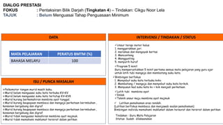DIALOG PRESTASI
FOKUS : Pentaksiran Bilik Darjah (Tingkatan 4) – Tindakan: Cikgu Noor Lela
TAJUK : Belum Menguasai Tahap Penguasaan Minimum
DATA INTERVENSI / TINDAKAN / STATUS
ISU / PUNCA MASALAH
Psikomotor tangan murid masih kaku.
Murid belum menguasai suku kata terbuka KV+KV
Murid belum menguasai suku kata tertutup KV+KVK
Murid kurang berkemahiran membina ayat tunggal.
Murid kurang keupayaan membaca dan mengeja perkataan berimbuhan ,
konsonan bergabung dan digraf
Murid kurang keupayaan membaca dan mengeja perkataan berimbuhan ,
konsonan bergabung dan digraf
Murid tidak menguasai kemahiran membina ayat majmuk.
Murid tidak memahami maklumat tersirat dalam petikan
Unsur terapi motor halus
1. menggerakkan jari
2. meramas dan mengoyak kertas
3. Menconteng
4. Menggunting
5. menyurih huruf
Program 5 minit
Guru memperuntukkan 5 minit pertama semua mata pelajaran yang guru ajar
untuk latih tubi mengeja dan membatang suku kata.
Bimbingan berfokus
1. Menyebut suku kata terbuka kvkv.
2. Membatang / mengeja dan menyebut suku kata kv+kvk.
3. Menyusun kad suku kata kv + kvk menjadi perkataan.
Latih tubi membina ayat
Imlak
Teknik ansur maju membina ayat majmuk
 Latihan pemahaman aras rendah.
(Latihan berfokus membaca dan menjawab soalan pemahaman)
Bimbingan individu memahami maklumat dalam tersurat dan tersirat dalam petikan
Tindakan : Guru Mata Pelajaran
Status: Sudah dilaksanakan
MATA PELAJARAN PERATUS BMTM (%)
BAHASA MELAYU 100
 