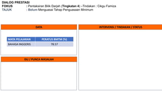 DIALOG PRESTASI
FOKUS : Pentaksiran Bilik Darjah (Tingkatan 4) –Tindakan : Cikgu Famiza
TAJUK : Belum Menguasai Tahap Penguasaan Minimum
DATA INTERVENSI / TINDAKAN / STATUS
ISU / PUNCA MASALAH
MATA PELAJARAN PERATUS BMTM (%)
BAHASA INGGERIS 78.57
 