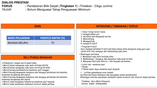 DIALOG PRESTASI
FOKUS : Pentaksiran Bilik Darjah (Tingkatan 1) –Tindakan : Cikgu Jumina
TAJUK : Belum Menguasai Tahap Penguasaan Minimum
DATA INTERVENSI / TINDAKAN / STATUS
ISU / PUNCA MASALAH
Psikomotor tangan murid masih kaku.
Murid belum menguasai suku kata terbuka KV+KV
Murid belum menguasai suku kata tertutup KV+KVK
Murid kurang berkemahiran membina ayat tunggal.
Murid kurang keupayaan membaca dan mengeja perkataan berimbuhan ,
konsonan bergabung dan digraf
Murid kurang keupayaan membaca dan mengeja perkataan berimbuhan ,
konsonan bergabung dan digraf
Murid tidak menguasai kemahiran membina ayat majmuk.
Murid tidak memahami maklumat tersirat dalam petikan
Unsur terapi motor halus
1. menggerakkan jari
2. meramas dan mengoyak kertas
3. Menconteng
4. Menggunting
5. menyurih huruf
Program 5 minit
Guru memperuntukkan 5 minit pertama semua mata pelajaran yang guru ajar
untuk latih tubi mengeja dan membatang suku kata.
Bimbingan berfokus
1. Menyebut suku kata terbuka kvkv.
2. Membatang / mengeja dan menyebut suku kata kv+kvk.
3. Menyusun kad suku kata kv + kvk menjadi perkataan.
Latih tubi membina ayat
Imlak
Teknik ansur maju membina ayat majmuk
 Latihan pemahaman aras rendah.
(Latihan berfokus membaca dan menjawab soalan pemahaman)
Bimbingan individu memahami maklumat dalam tersurat dan tersirat dalam petikan
Tindakan : Guru Mata Pelajaran
Status: Sudah dilaksanakan
MATA PELAJARAN PERATUS BMTM (%)
BAHASA MELAYU 75
 