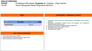 DIALOG PRESTASI
FOKUS : Pentaksiran Bilik Darjah (Tingkatan 4) –Tindakan : Cikgu Salinah
TAJUK : Belum Menguasai Tahap Penguasaan Minimum
DATA INTERVENSI / TINDAKAN / STATUS
ISU / PUNCA MASALAH
1. Murid selalu tidak hadir ke sekolah.
2. Murid mengantuk dan hilang tumpuan di dalam kelas.
3. Murid belum lancar dalam pembacaan.
MATA PELAJARAN PERATUS BMTM (%)
MATEMATIK 72.73
1. Menyediakan bahan maujud dan menghubungkait isi pembelajaran dengan keadaan
sekeliling.
2. Menyediakan pembelajaran interaktif semasa sesi pengajaran dan pembelajaran
berkaitan dengan topik yang di ajar.
3. Kaedah latih tubi dengan menggunakan aktiviti penggulangan
4. Menyediakan kerja susulan ( flipped classom)
5. Menyediakan latihan pemulihan.
6. Bimbingan secara individu.
 