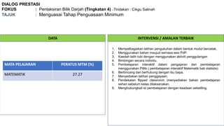 DIALOG PRESTASI
FOKUS : Pentaksiran Bilik Darjah (Tingkatan 4) –Tindakan : Cikgu Salinah
TAJUK : Menguasai Tahap Penguasaan Minimum
DATA INTERVENSI / AMALAN TERBAIK
MATA PELAJARAN PERATUS MTM (%)
MATEMATIK 27.27
1. Mempelbagaikan latihan pengukuhan dalam bentuk modul bercetak.
2. Menggunakan bahan maujud semasa sesi PdP.
3. Kaedah latih tubi dengan menggunakan aktiviti penggulangan
4. Bimbingan secara individu.
5. Pembelajaran interaktif dalam pengajaran dan pembelajaran
menggunakan PiMs ( pembelajaran interaktif Matematik bab statistis)
6. Berbincang dan berhubung dengan ibu bapa.
7. Menyediakan latihan penggayaan.
8. Pendekatan flipped classroom (menyediakan bahan pembelajaran
sehari sebelum kelas dilaksanakan.
9. Menghubungkait isi pembelajaran dengan keadaan sekeliling.
 