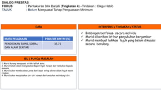 DIALOG PRESTASI
FOKUS : Pentaksiran Bilik Darjah (Tingkatan 4) –Tindakan : Cikgu Habib
TAJUK : Belum Menguasai Tahap Penguasaan Minimum
DATA INTERVENSI / TINDAKAN / STATUS
ISU / PUNCA MASALAH
1. Murid kurang menguasai istilah-istilah sains.
2. Murid lemah dalam menjelaskan kepentingan haiwan dan tumbuhan kepada
manusia
3. Murid sukar membezakan jenis dan fungsi setiap alatan dalam tajuk mesin
ringkas.
4. Murid sukar menjelaskan ciri-ciri haiwan dan tumbuhan melindungi diri.
MATA PELAJARAN PERATUS BMTM (%)
PENDIDIKAN SAINS, SOSIAL
DAN ALAM SEKITAR
35.71
 Bimbingan berfokus- secara individu
 Murid diberikan latihan pengukuhan bergambar
 Murid membuat latihan tajuk yang belum dikuasai
secara berulang.
 