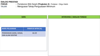 DIALOG PRESTASI
FOKUS : Pentaksiran Bilik Darjah (Tingkatan 4) –Tindakan : Cikgu Habib
TAJUK : Menguasai Tahap Penguasaan Minimum
DATA INTERVENSI / AMALAN TERBAIK
MATA PELAJARAN PERATUS MTM (%)
PENDIDIKAN SAINS, SOSIAL
DAN ALAM SEKITAR
64.29
 