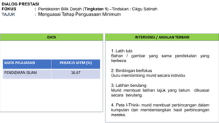 DIALOG PRESTASI
FOKUS : Pentaksiran Bilik Darjah (Tingkatan 1) –Tindakan : Cikgu Salinah
TAJUK : Menguasai Tahap Penguasaan Minimum
DATA INTERVENSI / AMALAN TERBAIK
MATA PELAJARAN PERATUS MTM (%)
PENDIDIKAN ISLAM 16.67
1. Latih tubi
Bahan / gambar yang sama pendekatan yang
berbeza.
2. Bimbingan berfokus
Guru membimbing murid secara individu.
3. Latihan berulang
Murid membuat latihan tajuk yang belum dikuasai
secara berulang.
4. Peta I-Think- murid membuat perbincangan dalam
kumpulan dan membentangkan hasil perbincangan
mereka.
 
