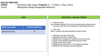 DIALOG PRESTASI
FOKUS : Pentaksiran Bilik Darjah (Tingkatan 1) - –Tindakan : Cikgu Jumina
TAJUK : Menguasai Tahap Penguasaan Minimum
DATA INTERVENSI / AMALAN TERBAIK
 Program 5 minit
Guru memperuntukkan 5 minit pertama semua mata pelajaran yang
guru ajar untuk latih tubi mengeja dan membatang suku kata.
MATA PELAJARAN PERATUS MTM (%)
BAHASA MELAYU 25
 Bimbingan berfokus ( Individu)
1. Menyebut suku kata terbuka kvkv.
2. Membatang / mengeja dan menyebut suku kata kv+kvk.
3. Imlak- murid menyalin perkataan yang guru sebut
3. Membina ayat secara lisan.
4. Menyusun kad suku kata kv + kvk menjadi perkataan.
5. Membaca dan menjawab soalan pemahaman.
 Latih tubi
Bahan / gambar yang sama pendekatan yang berbeza
 