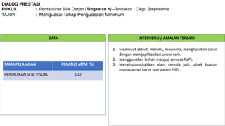 DIALOG PRESTASI
FOKUS : Pentaksiran Bilik Darjah (Tingkatan 1) –Tindakan : Cikgu Stephennie
TAJUK : Menguasai Tahap Penguasaan Minimum
DATA INTERVENSI / AMALAN TERBAIK
MATA PELAJARAN PERATUS MTM (%)
PENDIDIKAN SENI VISUAL 100
1. Membuat aktiviti melukis, mewarna, menghasilkan catan
dengan mengaplikasikan unsur seni.
2. Menggunakan bahan maujud semasa PdPc.
3. Menghubungkaitkan alam semula jadi, objek buatan
manusia dan karya seni dalam PdPc.
 