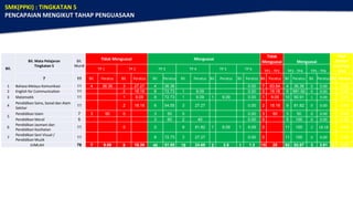 Bil.
Bil. Mata Pelajaran
Tingkatan 5
Bil.
Murid
Tidak Menguasai Menguasai
Tidak
Menguasai Menguasai
Tidak
Ditaksir
(Learning
Loss)
TP 1 TP 2 TP 3 TP 4 TP 5 TP 6 TP1 - TP2 TP3 - TP4 TP5 - TP6
7 11 Bil. Peratus Bil. Peratus Bil. Peratus Bil. Peratus Bil. Peratus Bil. Peratus Bil. Peratus Bil. Peratus Bil. PeratusBil. Peratus
1 Bahasa Melayu Komunikasi 11 4 36.36 3 27.27 4 36.36 0.00 7 63.64 4 36.36 0 0.00 0.00
2 English for Communication 11 2 18.18 8 72.73 1 9.09 0.00 2 18.18 9 681.82 0 0.00 0.00
3 Matematik 11 1 9.09 8 72.73 1 9.09 1 9.09 0.00 1 9.09 10 90.91 1 9.09 0.00
4
Pendidikan Sains, Sosial dan Alam
Sekitar
11 2 18.18 6 54.55 3 27.27 0.00 2 18.18 9 81.82 0 0.00 0.00
5
Pendidikan Islam 7 3 50 0 3 50 0 0.00 3 50 3 50 0 0.00 0.00
Pendidikan Moral 5 3 60 2 40 0.00 0 5 100 0 0.00 0.00
6
Pendidikan Jasmani dan
Pendidikan Kesihatan
11 0 0 9 81.82 1 9.09 1 9.09 0 11 100 2 18.18 0.00
7
Pendidikan Seni Visual /
Pendidikan Muzik
11 8 72.73 3 27.27 0.00 0 11 100 0 0.00 0.00
JUMLAH 78 7 9.09 8 10.39 40 51.95 19 24.68 2 2.6 1 1.3 15 20 62 82.67 3 3.61 0 0.00
SMK(PPKI) : TINGKATAN 5
PENCAPAIAN MENGIKUT TAHAP PENGUASAAN
 