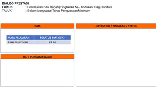 DIALOG PRESTASI
FOKUS : Pentaksiran Bilik Darjah (Tingkatan 5) – Tindakan: Cikgu Norhini
TAJUK : Belum Menguasai Tahap Penguasaan Minimum
DATA INTERVENSI / TINDAKAN / STATUS
ISU / PUNCA MASALAH
MATA PELAJARAN PERATUS BMTM (%)
BAHASA MELAYU 63.64
 