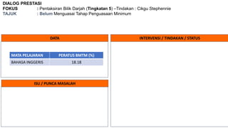 DIALOG PRESTASI
FOKUS : Pentaksiran Bilik Darjah (Tingkatan 5) –Tindakan : Cikgu Stephennie
TAJUK : Belum Menguasai Tahap Penguasaan Minimum
DATA INTERVENSI / TINDAKAN / STATUS
ISU / PUNCA MASALAH
MATA PELAJARAN PERATUS BMTM (%)
BAHASA INGGERIS 18.18
 