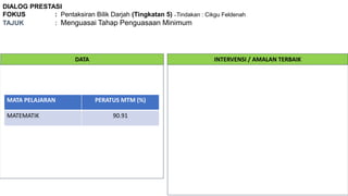 DIALOG PRESTASI
FOKUS : Pentaksiran Bilik Darjah (Tingkatan 5) –Tindakan : Cikgu Feldenah
TAJUK : Menguasai Tahap Penguasaan Minimum
DATA INTERVENSI / AMALAN TERBAIK
MATA PELAJARAN PERATUS MTM (%)
MATEMATIK 90.91
 
