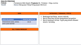 DIALOG PRESTASI
FOKUS : Pentaksiran Bilik Darjah (Tingkatan 5) –Tindakan : Cikgu Jumina
TAJUK : Belum Menguasai Tahap Penguasaan Minimum
DATA INTERVENSI / TINDAKAN / STATUS
ISU / PUNCA MASALAH
MATA PELAJARAN PERATUS BMTM (%)
PENDIDIKAN SAINS, SOSIAL
DAN ALAM SEKITAR
18.18
 Bimbingan berfokus- secara individu
 Murid diberikan latihan pengukuhan bergambar
 Murid membuat latihan tajuk yang belum dikuasai
secara berulang.
 