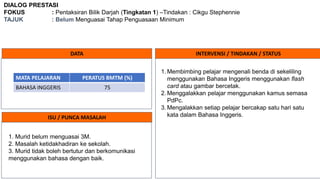 DIALOG PRESTASI
FOKUS : Pentaksiran Bilik Darjah (Tingkatan 1) –Tindakan : Cikgu Stephennie
TAJUK : Belum Menguasai Tahap Penguasaan Minimum
DATA INTERVENSI / TINDAKAN / STATUS
ISU / PUNCA MASALAH
MATA PELAJARAN PERATUS BMTM (%)
BAHASA INGGERIS 75
1. Murid belum menguasai 3M.
2. Masalah ketidakhadiran ke sekolah.
3. Murid tidak boleh bertutur dan berkomunikasi
menggunakan bahasa dengan baik.
1. Membimbing pelajar mengenali benda di sekeliling
menggunakan Bahasa Inggeris menggunakan flash
card atau gambar bercetak.
2. Menggalakkan pelajar menggunakan kamus semasa
PdPc.
3. Mengalakkan setiap pelajar bercakap satu hari satu
kata dalam Bahasa Inggeris.
 