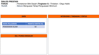 DIALOG PRESTASI
FOKUS : Pentaksiran Bilik Darjah (Tingkatan 5) –Tindakan : Cikgu Habib
TAJUK : Belum Menguasai Tahap Penguasaan Minimum
DATA INTERVENSI / TINDAKAN / STATUS
ISU / PUNCA MASALAH
MATA PELAJARAN PERATUS BMTM (%)
PENDIDIKAN ISLAM 50
 
