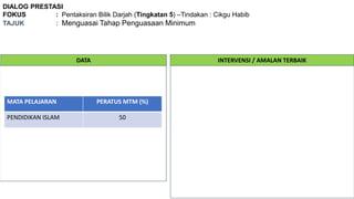 DIALOG PRESTASI
FOKUS : Pentaksiran Bilik Darjah (Tingkatan 5) –Tindakan : Cikgu Habib
TAJUK : Menguasai Tahap Penguasaan Minimum
DATA INTERVENSI / AMALAN TERBAIK
MATA PELAJARAN PERATUS MTM (%)
PENDIDIKAN ISLAM 50
 