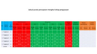 Jadual purata pencapaian mengikut tahap penguasaan
Bil.
Kohort
Murid
Bil.
Murid
Tidak Menguasai Menguasai Peratus
Tidak
Menguasai
Peratus
Menguasai
Peratus
Learning Loss
Jumlah
Peratus
TP 1 TP 2 TP 3 TP 4 TP 5 TP 6
Purata
Bil.
Peratus
Purata
Bil.
Peratus
Purata
Bil.
Peratus
Purata
Bil.
Peratus
Purata
Bil.
Peratus
Purata
Bil.
Peratus Bil. Peratus Bil. Peratus Bil. Peratus Bil. Peratus
1 Tingkatan 1 0
2 Tingkatan 2 0 4 77.14 1 20.00 0 2.86 0 0.00 0 0.00 0 0.00 5 97.14 0 2.86 0 0.00 5 100.00
3 Tingkatan 3 0 2 57.14 1 33.33 0 9.52 0 0.00 0 0.00 0 0.00 3 90.48 0 9.52 0 0.00 3 100.00
4 Tingkatan 4 0 2 85.71 0 7.14 0 7.14 0 0.00 0 0.00 0 0.00 2 92.86 0 7.14 0 0.00 2 100.00
5 Tingkatan 5 0 3 100.00 0 0.00 0 0.00 0 0.00 0 0.00 0 0.00 3 100.00 0 0.00 0 0.00 3 100.00
Jumlah 0 11 13 0 0
 