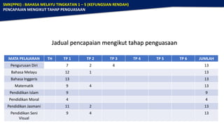 MATA PELAJARAN TH TP 1 TP 2 TP 3 TP 4 TP 5 TP 6 JUMLAH
Pengurusan Diri 7 2 4 13
Bahasa Melayu 12 1 13
Bahasa Inggeris 13 13
Matematik 9 4 13
Pendidikan Islam 9 9
Pendidikan Moral 4 4
Pendidikan Jasmani 11 2 13
Pendidikan Seni
Visual
9 4 13
SMK(PPKI) : BAHASA MELAYU TINGKATAN 1 – 5 (KEFUNGSIAN RENDAH)
PENCAPAIAN MENGIKUT TAHAP PENGUASAAN
Jadual pencapaian mengikut tahap penguasaan
 