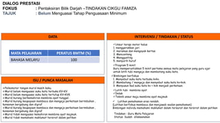 DIALOG PRESTASI
FOKUS : Pentaksiran Bilik Darjah –TINDAKAN CIKGU FAMIZA
TAJUK : Belum Menguasai Tahap Penguasaan Minimum
DATA INTERVENSI / TINDAKAN / STATUS
ISU / PUNCA MASALAH
Psikomotor tangan murid masih kaku.
Murid belum menguasai suku kata terbuka KV+KV
Murid belum menguasai suku kata tertutup KV+KVK
Murid kurang berkemahiran membina ayat tunggal.
Murid kurang keupayaan membaca dan mengeja perkataan berimbuhan ,
konsonan bergabung dan digraf
Murid kurang keupayaan membaca dan mengeja perkataan berimbuhan ,
konsonan bergabung dan digraf
Murid tidak menguasai kemahiran membina ayat majmuk.
Murid tidak memahami maklumat tersirat dalam petikan
Unsur terapi motor halus
1. menggerakkan jari
2. meramas dan mengoyak kertas
3. Menconteng
4. Menggunting
5. menyurih huruf
Program 5 minit
Guru memperuntukkan 5 minit pertama semua mata pelajaran yang guru ajar
untuk latih tubi mengeja dan membatang suku kata.
Bimbingan berfokus
1. Menyebut suku kata terbuka kvkv.
2. Membatang / mengeja dan menyebut suku kata kv+kvk.
3. Menyusun kad suku kata kv + kvk menjadi perkataan.
Latih tubi membina ayat
Imlak
Teknik ansur maju membina ayat majmuk
 Latihan pemahaman aras rendah.
(Latihan berfokus membaca dan menjawab soalan pemahaman)
Bimbingan individu memahami maklumat dalam tersurat dan tersirat dalam petikan
Tindakan : Guru Mata Pelajaran
Status: Sudah dilaksanakan
MATA PELAJARAN PERATUS BMTM (%)
BAHASA MELAYU 100
 