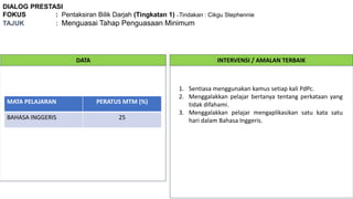 DIALOG PRESTASI
FOKUS : Pentaksiran Bilik Darjah (Tingkatan 1) –Tindakan : Cikgu Stephennie
TAJUK : Menguasai Tahap Penguasaan Minimum
DATA INTERVENSI / AMALAN TERBAIK
1. Sentiasa menggunakan kamus setiap kali PdPc.
2. Menggalakkan pelajar bertanya tentang perkataan yang
tidak difahami.
3. Menggalakkan pelajar mengaplikasikan satu kata satu
hari dalam Bahasa Inggeris.
MATA PELAJARAN PERATUS MTM (%)
BAHASA INGGERIS 25
 
