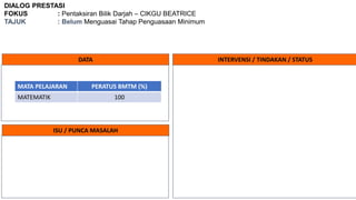 DIALOG PRESTASI
FOKUS : Pentaksiran Bilik Darjah – CIKGU BEATRICE
TAJUK : Belum Menguasai Tahap Penguasaan Minimum
DATA INTERVENSI / TINDAKAN / STATUS
ISU / PUNCA MASALAH
MATA PELAJARAN PERATUS BMTM (%)
MATEMATIK 100
 
