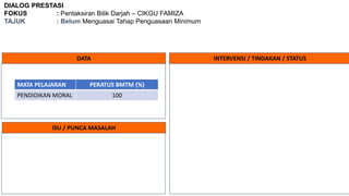 DIALOG PRESTASI
FOKUS : Pentaksiran Bilik Darjah – CIKGU FAMIZA
TAJUK : Belum Menguasai Tahap Penguasaan Minimum
DATA INTERVENSI / TINDAKAN / STATUS
ISU / PUNCA MASALAH
MATA PELAJARAN PERATUS BMTM (%)
PENDIDIKAN MORAL 100
 