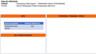 DIALOG PRESTASI
FOKUS : Pentaksiran Bilik Darjah – TINDAKAN CIKGU STEPHENNIE
TAJUK : Belum Menguasai Tahap Penguasaan Minimum
DATA INTERVENSI / TINDAKAN / STATUS
ISU / PUNCA MASALAH
MATA PELAJARAN PERATUS BMTM (%)
PENDIDIKAN SENI
VISUAL
100
 