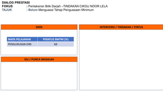 DIALOG PRESTASI
FOKUS : Pentaksiran Bilik Darjah –TINDAKAN CIKGU NOOR LELA
TAJUK : Belum Menguasai Tahap Penguasaan Minimum
DATA INTERVENSI / TINDAKAN / STATUS
ISU / PUNCA MASALAH
MATA PELAJARAN PERATUS BMTM (%)
PENGURUSAN DIRI 69
 