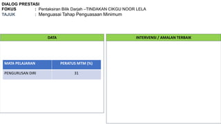 DIALOG PRESTASI
FOKUS : Pentaksiran Bilik Darjah –TINDAKAN CIKGU NOOR LELA
TAJUK : Menguasai Tahap Penguasaan Minimum
DATA INTERVENSI / AMALAN TERBAIK
MATA PELAJARAN PERATUS MTM (%)
PENGURUSAN DIRI 31
 