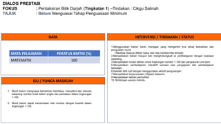 DIALOG PRESTASI
FOKUS : Pentaksiran Bilik Darjah (Tingkatan 1) –Tindakan : Cikgu Salinah
TAJUK : Belum Menguasai Tahap Penguasaan Minimum
DATA INTERVENSI / TINDAKAN / STATUS
ISU / PUNCA MASALAH
MATA PELAJARAN PERATUS BMTM (%)
MATEMATIK 100
1. Murid belum menguasai kemahiran membaca, menyebut dan menulis
sebarang nombor bulat dalam angka dan perkataan dalam lingkungan
1-100.
2. Murid belum dapat menentukan nilai nombor dengan kuantiti dalam
lingkungan 1-100.
1.Menggunakan bahan bantu mengajar yang mengambil kira tahap kebolehan dan
penguasan murid.
- Rainbow Abacus (Motor halus dan nilai nombor/nilai tempat)
2.Menyediakan bahan maujud dan menghubungkait isi pembelajaran dengan keadaan
sekeliling.
3.Menyediakan modul latihan untuk lingkungan nombor 1-100 dan pengukuran unit jisim.
5.Menyediakan pembelajaran interaktif semasa sesi pengajaran dan pembelajaran
berkaitan.
6.Kaedah latih tubi dengan menggunakan aktiviti pengulangan
7.Menyediakan kerja susulan ( flipped classom)
9.Menyediakan latihan pemulihan.
10. Bimbingan secara individu.
 