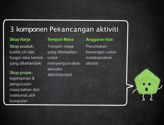 3 komponen PeRancangan aktiviti
Skop Kerja
Skop produk-
kualiti,ciri dan
fungsi reka bentuk
yang dikehendaki
Skop projek-
kepimpinan &
pengurusan
masa,bahan dan
maklumat,ahli
kumpulan
Tempoh Masa
Tempoh masa
yang ditetapkan
untuk
menyempurnakan
sesuatu
aktiviti/projek
Anggaran Kos
Peruntukan
kewangan untuk
melaksanakan
aktiviti
 