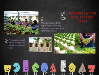 Memberi pendedahan
kepada murid tentang
tanaman sayur sayuran di
sekeliling mereka
Pencapaian murid
dalam mengetahui
teknik penanaman
sayur
Kempen Lawatan
Jenis Tanaman
SayuR
 