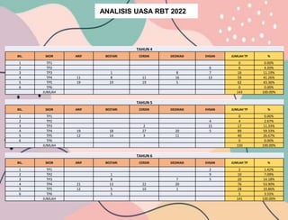 ANALISIS UASA RBT 2022
TAHUN 4
BIL. SKOR ARIF BESTARI CERDIK DEDIKASI EHSAN JUMLAH TP %
1 TP1 0 0.00%
2 TP2 6 6 4.20%
3 TP3 1 8 7 16 11.19%
4 TP4 11 8 11 16 13 59 41.26%
5 TP5 19 19 19 5 62 43.36%
6 TP6 0 0.00%
JUMLAH 143 100.00%
TAHUN 5
BIL. SKOR ARIF BESTARI CERDIK DEDIKASI EHSAN JUMLAH TP %
1 TP1 0 0.00%
2 TP2 4 4 2.67%
3 TP3 2 15 17 11.33%
4 TP4 19 18 27 20 5 89 59.33%
5 TP5 12 14 3 11 40 26.67%
6 TP6 0 0.00%
JUMLAH 150 100.00%
TAHUN 6
BIL. SKOR ARIF BESTARI CERDIK DEDIKASI EHSAN JUMLAH TP %
1 TP1 2 2 1.42%
2 TP2 1 9 10 7.09%
3 TP3 8 7 5 20 14.18%
4 TP4 21 13 22 20 76 53.90%
5 TP5 12 5 10 1 28 19.86%
6 TP6 5 5 3.55%
JUMLAH 141 100.00%
 