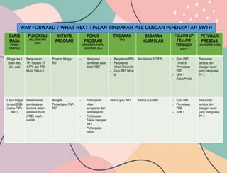 GARIS
MASA
TARIKH/
(TEMPOH)
PUNCA/ISU
(PILL/ISHIKAWA
/RCA)
AKTIVITI/
PROGRAM
FOKUS
PROGRAM
(PENGISIAN,TAJUK,
KONSTRUK, DLL)
TINDAKAN
(PIC)
SASARAN
KUMPULAN
FOLLOW UP
FOLLOW
THROUGH
(FUFT)
PETUNJUK
PRESTASI
(OUTCOMED BASE)
Minggu ke-3
Bulan Mei,
Jun, Julai
Penguasaan
TP3 kepada TP
4,TP5 dan TP6
Murid Tahun 6
Program Minggu
RBT
- Menguasai
kemahiran asas
dalam RBT
- Penyelaras PBD
- Penyelaras
Aliran (Tahun 6)
- Guru RBT tahun
6
Murid tahun 6 (TP 5) - Guru RBT
Tahun 6
- Penyelaras
PBD
- GPK 1
- Ketua Pantia
Penurunan
peratus dan
bilangan murid
yang menguasai
TP 3
2 April hingga
Januari 2024
(waktu PdPc
RBT)
Pemerkasaan
pembelajaran
bertema dalam
penilaian murid
(PBD) masih
rendah
Bengkel
Pemantapan PdPc
RBT
- Perkongsian
video
pengajaran dan
pembelajaran
- Perkongsian
Teknik mengajar
RBT
- Perkongsian
bahan
Semua guru RBT Semua guru RBT - Guru RBT
- Penyelaras
PBD
- GPK 1
Penurunan
peratus dan
bilangan murid
yang menguasai
TP 3
WAY FORWARD / WHAT NEXT : PELAN TINDAKAN PILL DENGAN PENDEKATAN 5W1H
 
