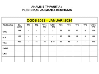 OGOS 2023 – JANUARI 2024
TINGKATAN BIL.
MURID
TP1 TP2 TP1 +
TP2
% TP1
+ TP2
TP3 TP4 TP5 TP6 % TP3-
TP6
SATU
144 - - - - 38 93 13 0 100
DUA
130 - - - - 37 72 17 3 100
TIGA
132 - 11 11 8.33 72 45 3 - 100
EMPAT
LIMA
ANALISIS TP PANITIA :
PENDIDIKAN JASMANI & KESIHATAN
 