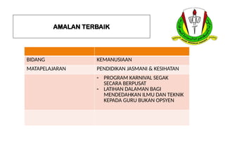 AMALAN TERBAIK
BIDANG KEMANUSIAAN
MATAPELAJARAN PENDIDIKAN JASMANI & KESIHATAN
- PROGRAM KARNIVAL SEGAK
SECARA BERPUSAT
- LATIHAN DALAMAN BAGI
MENDEDAHKAN ILMU DAN TEKNIK
KEPADA GURU BUKAN OPSYEN
 