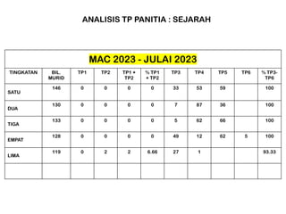MAC 2023 - JULAI 2023
TINGKATAN BIL.
MURID
TP1 TP2 TP1 +
TP2
% TP1
+ TP2
TP3 TP4 TP5 TP6 % TP3-
TP6
SATU
146 0 0 0 0 33 53 59 100
DUA
130 0 0 0 0 7 87 36 100
TIGA
133 0 0 0 0 5 62 66 100
EMPAT
128 0 0 0 0 49 12 62 5 100
LIMA
119 0 2 2 6.66 27 1 93.33
ANALISIS TP PANITIA : SEJARAH
 