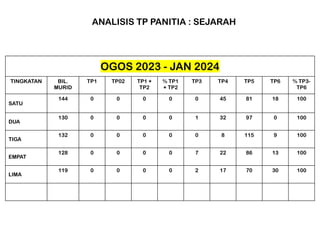 OGOS 2023 - JAN 2024
TINGKATAN BIL.
MURID
TP1 TP02 TP1 +
TP2
% TP1
+ TP2
TP3 TP4 TP5 TP6 % TP3-
TP6
SATU
144 0 0 0 0 0 45 81 18 100
DUA
130 0 0 0 0 1 32 97 0 100
TIGA
132 0 0 0 0 0 8 115 9 100
EMPAT
128 0 0 0 0 7 22 86 13 100
LIMA
119 0 0 0 0 2 17 70 30 100
ANALISIS TP PANITIA : SEJARAH
 
