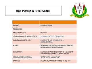 ISU, PUNCA & INTERVENSI
BIDANG KEMANUSIAAN
TINGKATAN 1
MATAPELAJARAN SEJARAH
DAPATAN PERTENGAHAN TAHUN 33 MURID TP 3 & 53 MURID TP 4
DAPATAN AKHIR TAHUN 0 MURID TP 3 & 45 MURID TP 4
( PENINGKATAN)
PUNCA MURID BELUM MAMPU MEMBUAT ANALISIS
BERDASARKAN ILMU SEJARAH
INTERVENSI BANYAKKAN AKTIVITI SUMBANG SARAN DAN
MENERAPKAN PEMBELAJARAN INKUIRI
PROGRAM PENGUKUHAN “ENTE TANYA ANA JAWAB”
CATATAN BERJAYA KURANGKAN MURID TP 3 & TP4
 