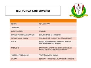 ISU, PUNCA & INTERVENSI
BIDANG KEMANUSIAAN
TINGKATAN 3
MATAPELAJARAN SEJARAH
DAPATAN PERTENGAHAN TAHUN 5 MURID TP3 & 62 MURID TP4
DAPATAN AKHIR TAHUN 0 MURID TP3 & 8 MURID TP4 (PENINGKATAN)
PUNCA MURID BELUM MAMPU MEMBUAT ANALISIS
BERDASARKAN ILMU SEJARAH
INTERVENSI BANYAKKAN AKTIVITI SUMBANG SARAN DAN
MENERAPKAN PEMBELAJARAN INKUIRI
PROGRAM PENGUKUHAN “ENTE TANYA ANA JAWAB”
CATATAN BERJAYA 0 MURID TP3 & KURANGKAN MURID TP 4
 