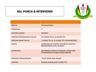 ISU, PUNCA & INTERVENSI
BIDANG KEMANUSIAAN
TINGKATAN 4
MATAPELAJARAN SEJARAH
DAPATAN PERTENGAHAN TAHUN 49 MURID TP3 & 12 MURID TP4
DAPATAN AKHIR TAHUN 7 MURID TP3 & 22 MURID TP4 (PENINGKATAN)
PUNCA MURID BELUM MAMPU MEMBUAT ANALISIS
BERDASARKAN ILMU SEJARAH
INTERVENSI BANYAKKAN AKTIVITI SUMBANG SARAN DAN
MENERAPKAN PEMBELAJARAN INKUIRI
PROGRAM PENGUKUHAN “ENTE TANYA ANA JAWAB”
CATATAN BERJAYA KURANGKAN MURID TP3
 