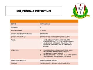ISU, PUNCA & INTERVENSI
BIDANG KEMANUSIAAN
TINGKATAN 5
MATAPELAJARAN SEJARAH
DAPATAN PERTENGAHAN TAHUN 2 MURID TP2
DAPATAN AKHIR TAHUN 2 MURID TP 3 & 17 MURID TP 4 (PENINGKATAN)
PUNCA • MUHD ABDULAH FAHMI B. YATIM SELAMAT –
KEMALANGAN (3 BULAN TIDAK HADIR SEKOLAH)
• MOHD HANAFI B. MISKAM - TIDAK MAMPU
MENYUSUN MAKLUMAT BERDASARKAN FAKTA
SEJARAH
INTERVENSI 1. MURID DIJADIKAN ANAK ANGKAT OLEH GURU
UNTUK BANTU MURID MENYUSUN DAN
MENGANALISIS FAKTA SEJARAH
2. PENDEKATAN 1 TO 1 COACHING DAN MURID DINILAI
SEMULA TAHAP PENCAPAIAN SETIAP BULAN
PROGRAM INTERVENSI PROGRAM WAHAI ANAKKU
CATATAN TIADA MURID TP2. BERJAYA MEMPEROLEH TP3
 