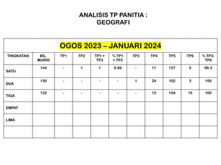 OGOS 2023 – JANUARI 2024
TINGKATAN BIL.
MURID
TP1 TP2 TP1 +
TP2
% TP1
+ TP2
TP3 TP4 TP5 TP6 % TP3-
TP6
SATU
144 - 1 1 0.69 - 11 127 5 99.3
DUA
130 - - - - 1 24 102 3 100
TIGA
132 - - - - - 13 104 15 100
EMPAT
LIMA
ANALISIS TP PANITIA :
GEOGRAFI
 