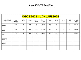 OGOS 2023 – JANUARI 2024
TINGKATAN BIL.
MURID
TP1 TP2 TP1 +
TP2
% TP1
+ TP2
TP3 TP4 TP5 TP6 % TP3-
TP6
SATU
144 3 53 56 38.89 86 2 - - 61.11
DUA
130 1 40 41 31.54 81 7 1 - 68.46
TIGA
132 3 18 21 16.03 91 14 5 - 83.97
EMPAT
LIMA
ANALISIS TP PANITIA :
_______________
 