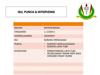 ISU, PUNCA & INTERVENSI
BIDANG KEMANUSIAAN
TINGKATAN 1, 2 DAN 3
MATAPELAJARAN GEOGRAFI
ISU KURANG MENGUASAI
PUNCA - KURANG MENGULANGKAJI
- KURANG LATIH TUBI
INTERVENSI - PERBANYAKKAN LATIH TUBI
- PELBAGAIKAN TEKNIK PDPC BAGI
MENARIK MINAT MURID
 