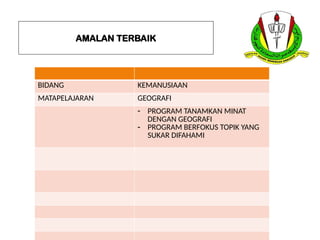 AMALAN TERBAIK
BIDANG KEMANUSIAAN
MATAPELAJARAN GEOGRAFI
- PROGRAM TANAMKAN MINAT
DENGAN GEOGRAFI
- PROGRAM BERFOKUS TOPIK YANG
SUKAR DIFAHAMI
 